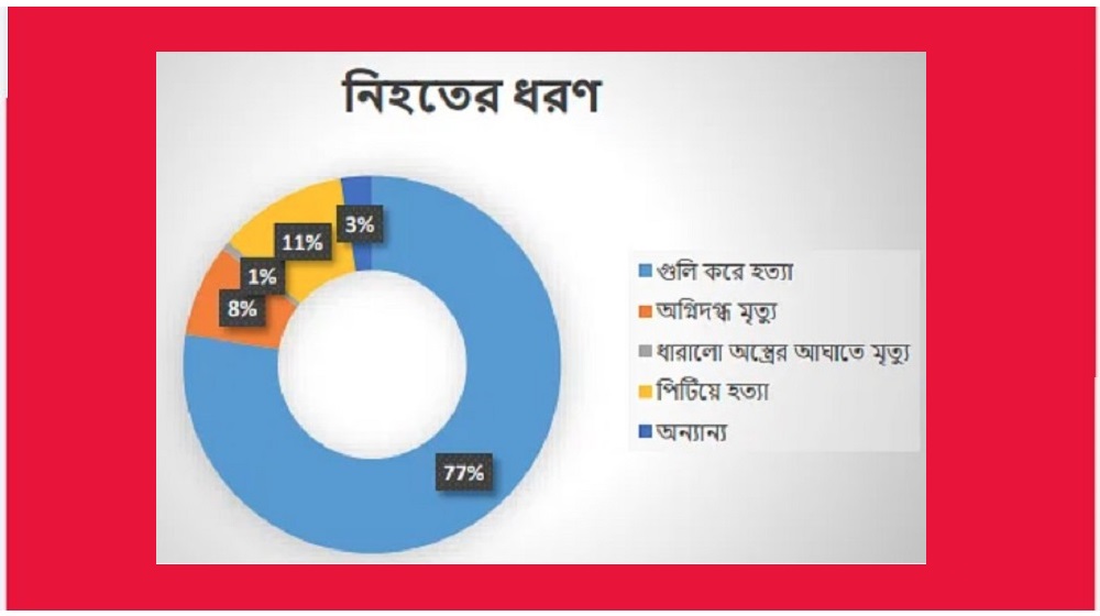 ছাত্র-জনতার অভ্যুত্থানে নিহত ৮৭৫: এইচআরএসএস